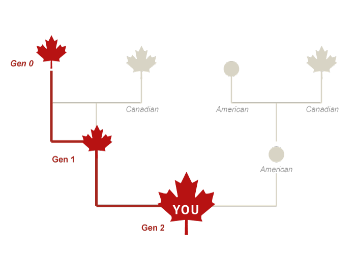 Family tree showing multiple Canadian ancestors with only one line traced down to the applicant